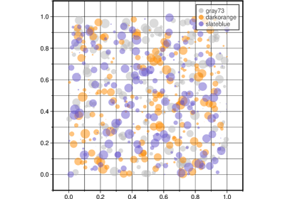 Scatter plots with a legend